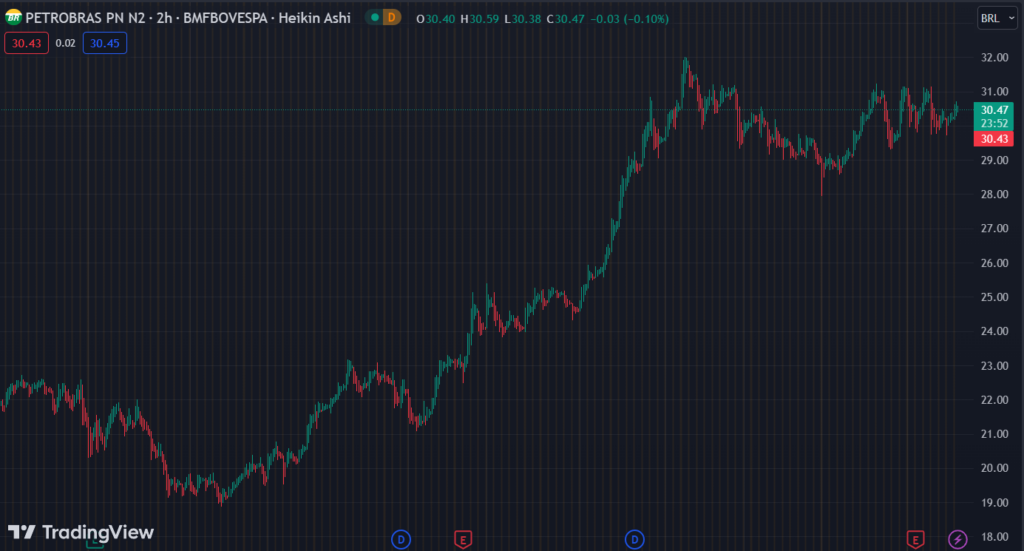 Gráfico mostra a ação PETR4 na Bolsa.