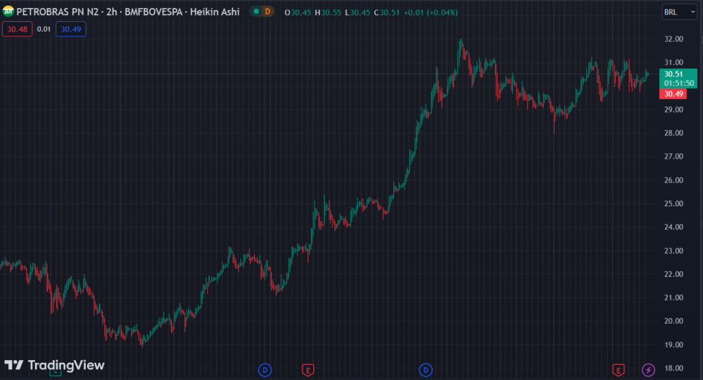 Gráfico mostra a ação PETR4 na Bolsa.
