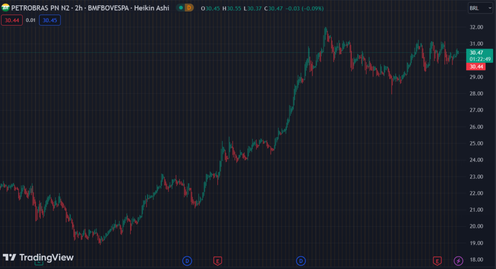 Gráfico mostra a ação PETR4 na Bolsa.