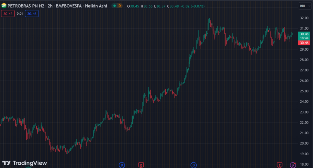 Gráfico mostra a ação PETR4 na Bolsa.
