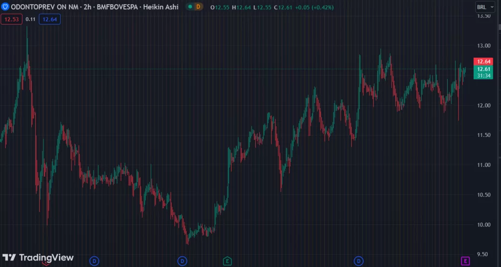 Gráfico mostra a ação ODPV3 na Bolsa.