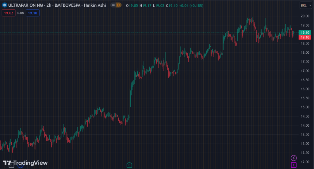 Gráfico mostra a ação UGPA3 na Bolsa.