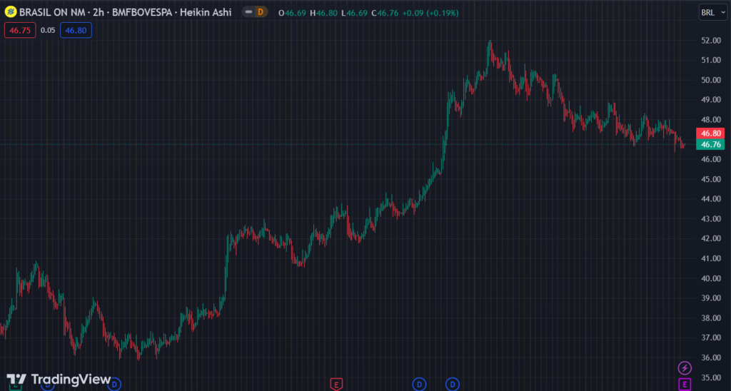 Gráfico mostra a ação BBAS3 na Bolsa.