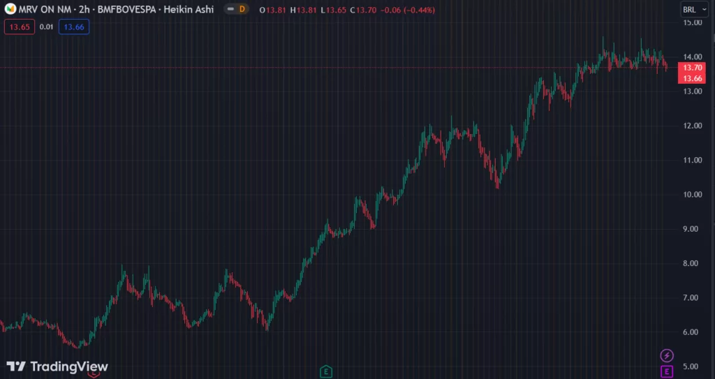 Gráfico mostra a ação MRVE3 na Bolsa.
