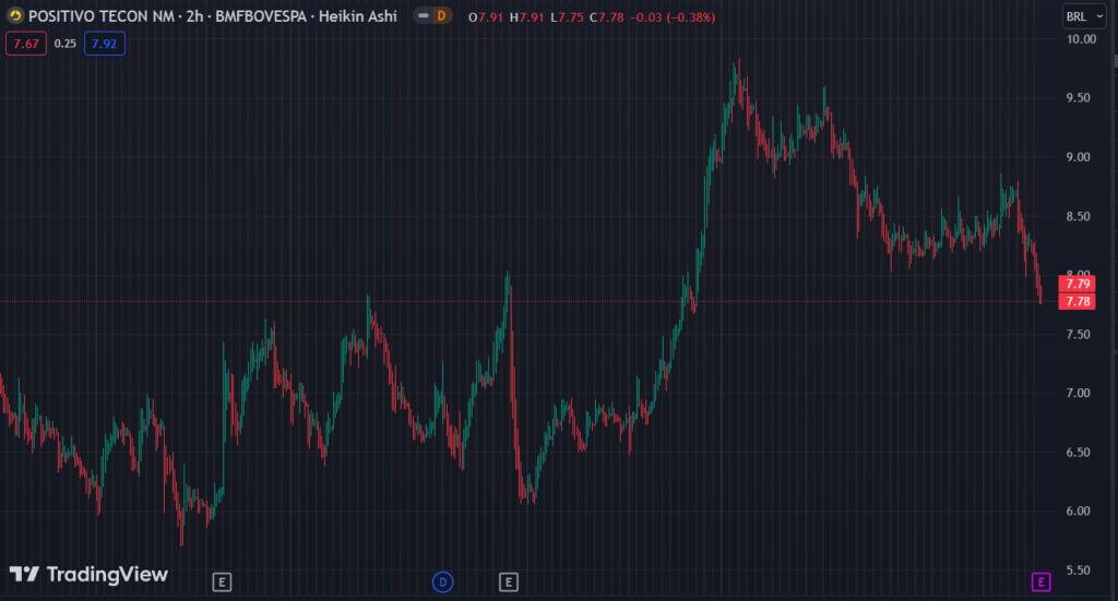 Gráfico mostra a ação POSI3 na Bolsa.