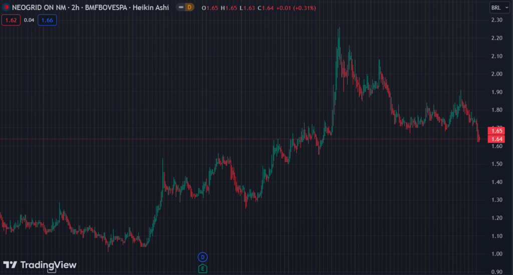 Gráfico mostra a ação NGRD3 na Bolsa.