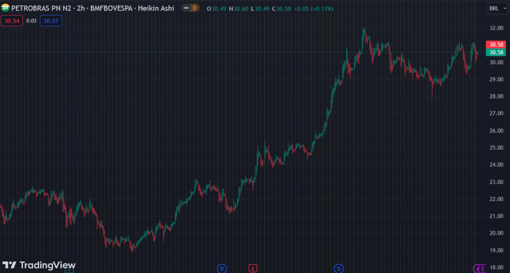 Gráfico mostra a ação PETR4 na Bolsa.