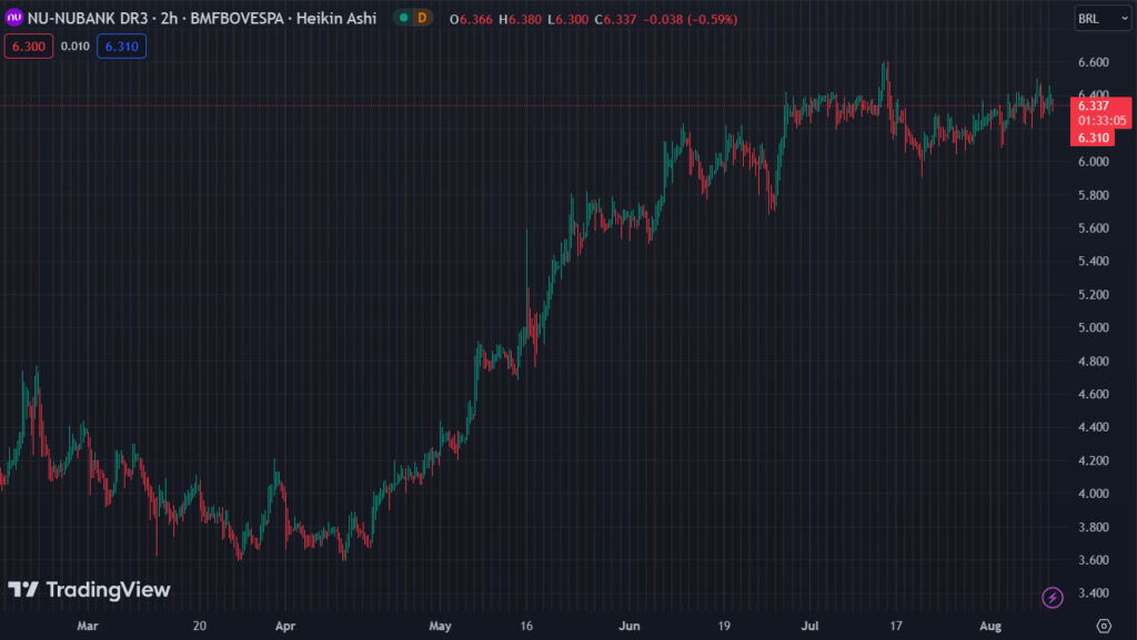 Gráfico mostra a ação NUBR33 na Bolsa.
