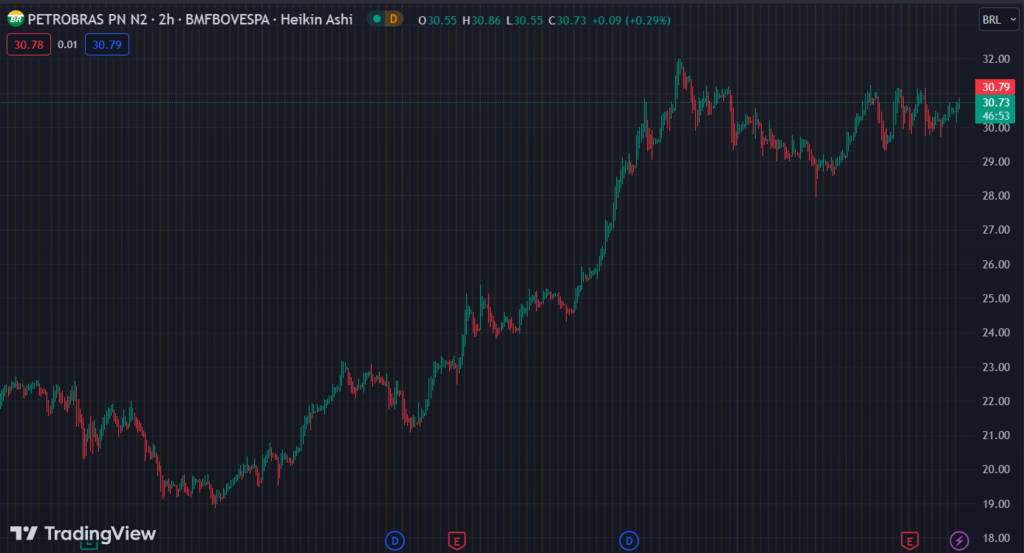 Gráfico mostra a ação PETR4 na Bolsa.