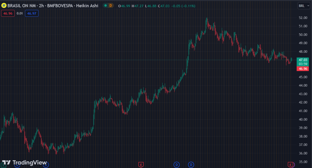 Gráfico mostra a ação BBAS3 na Bolsa.