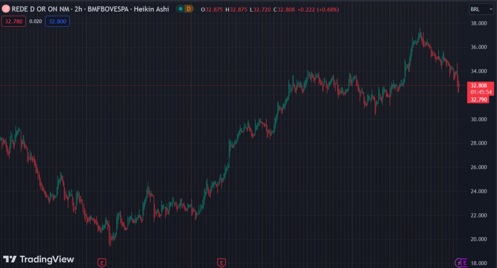 Gráfico mostra a ação RDOR3 na Bolsa.