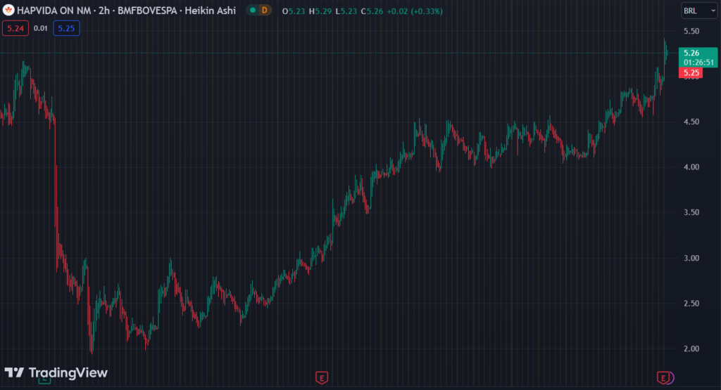 Gráfico mostra a ação HAPV3 na Bolsa.