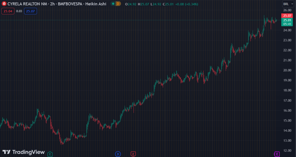 Gráfico mostra a ação CYRE3 na Bolsa.