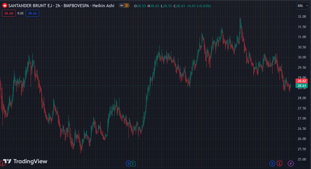 Gráfico mostra a ação SANB11 na Bolsa.