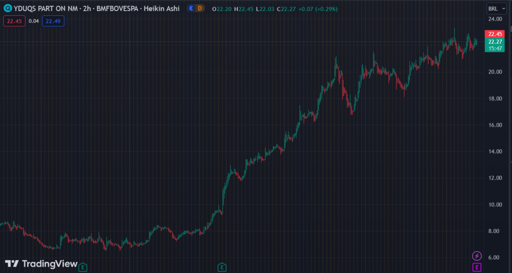 Gráfico mostra a ação YDUQ3 na Bolsa.