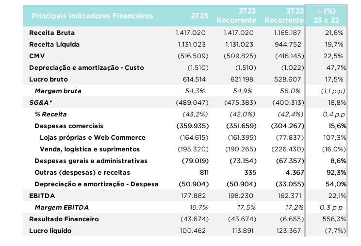 Lucro da Arezzo ARZZ3 cai 7 no 2TRI23 EuQueroInvestir