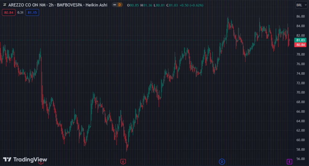 Gráfico mostra a ação ARZZ3 na Bolsa.
