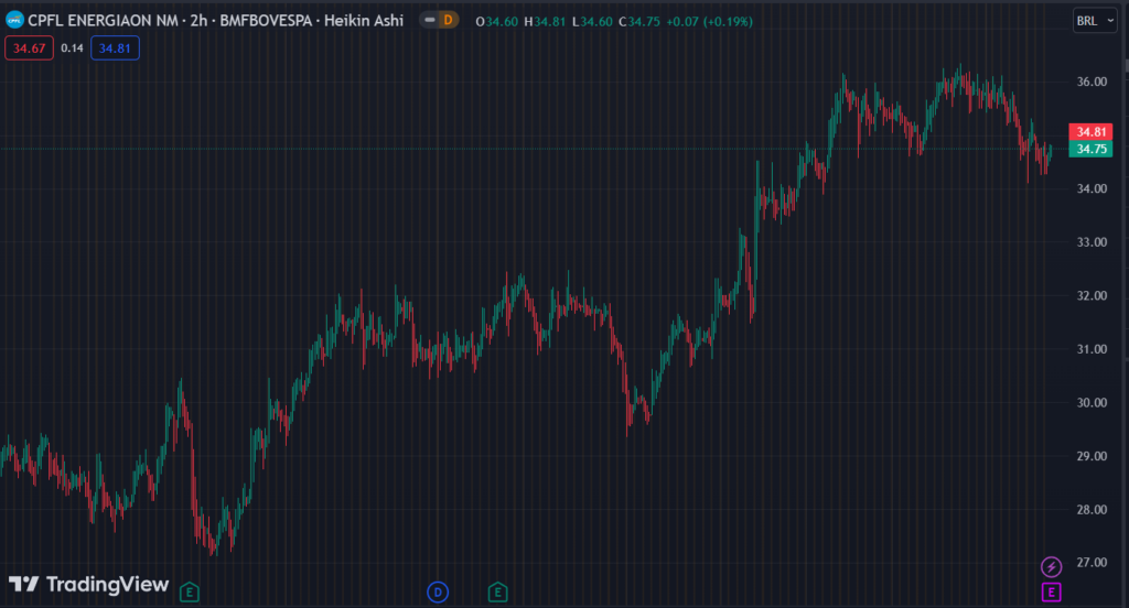Gráfico mostra a ação CPFE3 na Bolsa.