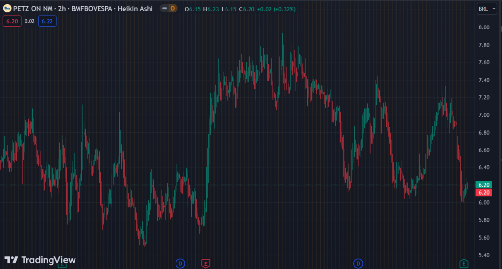 Gráfico mostra a ação PETZ3 na Bolsa.