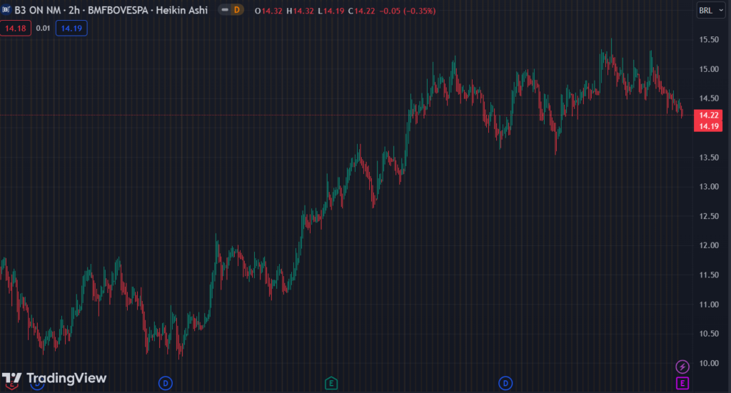 Gráfico mostra a ação B3SA3 na bolsa.