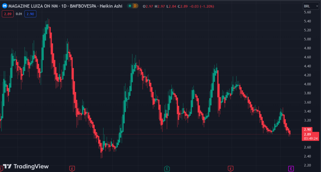Gráfico mostra a ação MGLU3 na Bolsa.