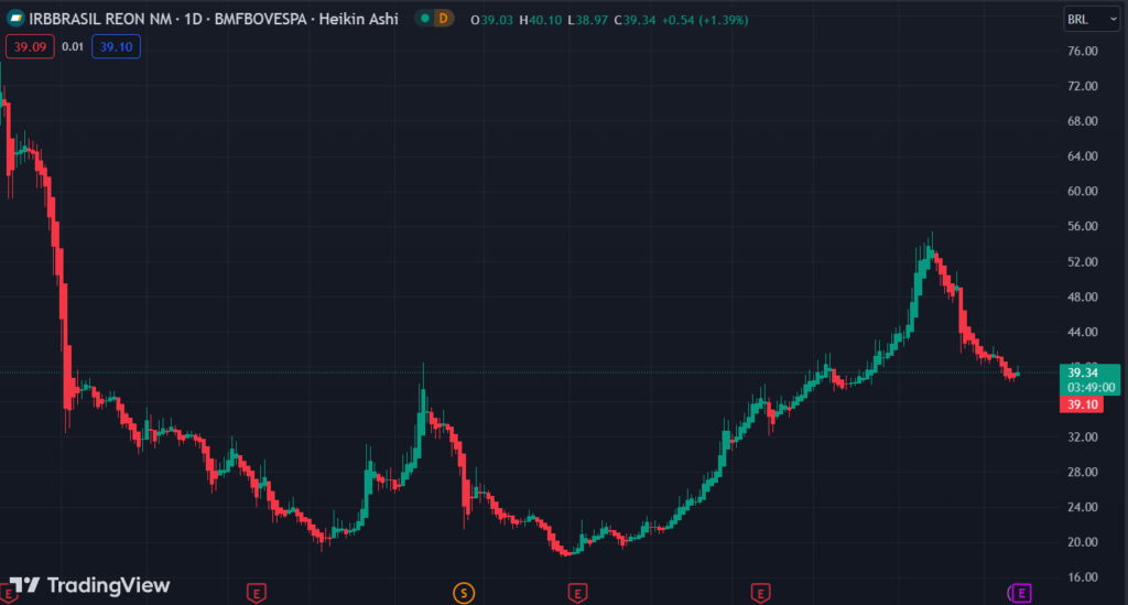 Gráfico mostra a ação IRBR3 na Bolsa.