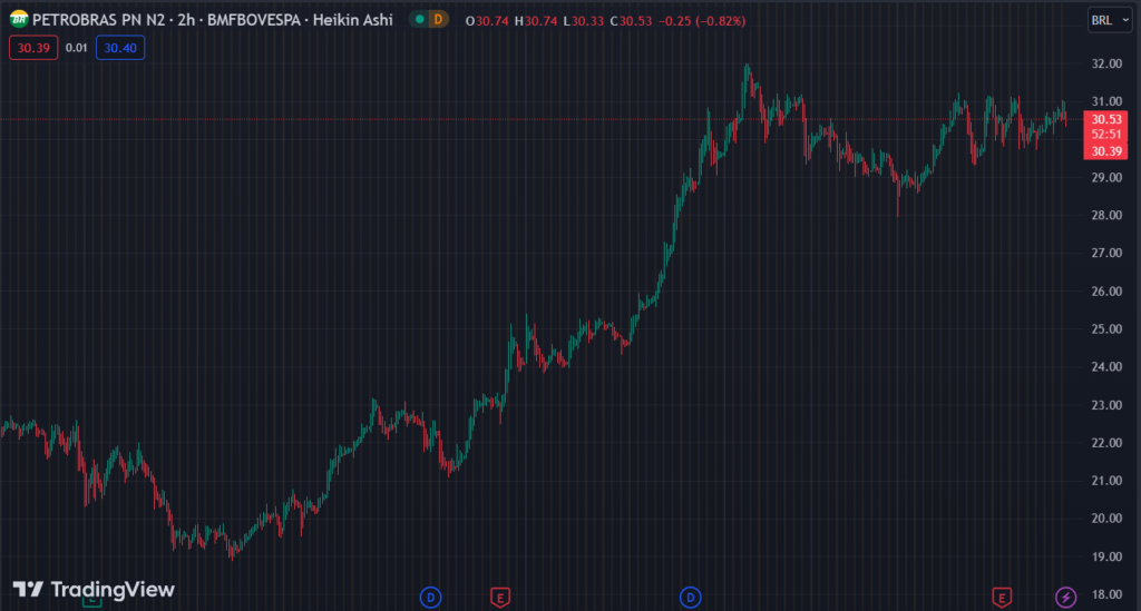 Gráfico mostra a ação PETR4 na Bolsa.