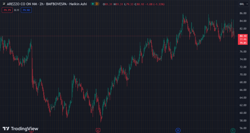 Gráfico mostra a ação ARZZ3 na Bolsa.