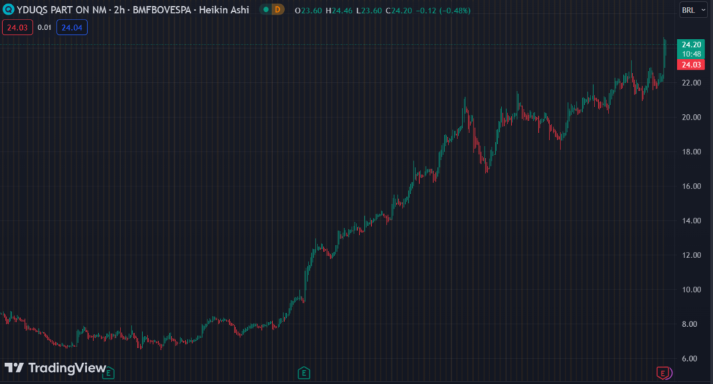 Gráfico mostra a ação YDUQ3 na Bolsa.