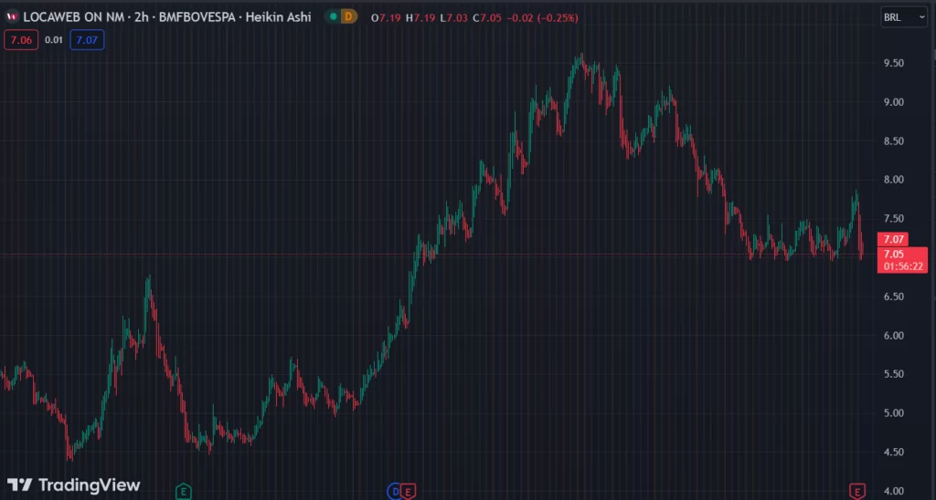 Gráfico mostra a ação LWSA3 na bolsa.