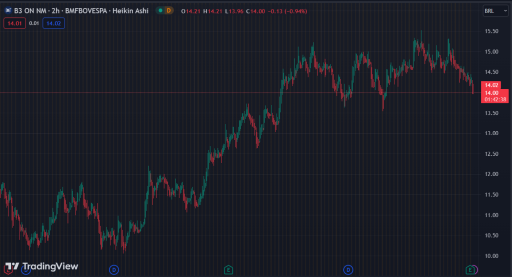 Gráfico mostra a ação B3SA3 na Bolsa.