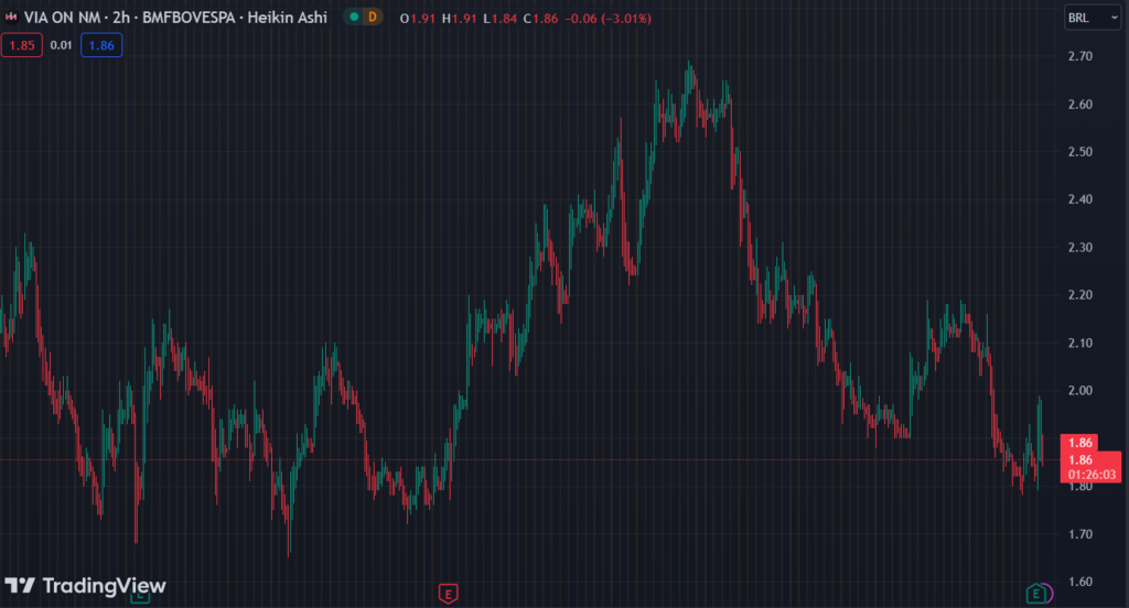 Gráfico mostra a ação VIIA3 na Bolsa.