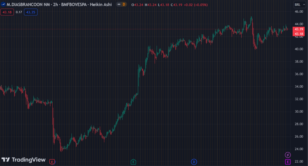 Gráfico mostra a ação MDIA3 na Bolsa.
