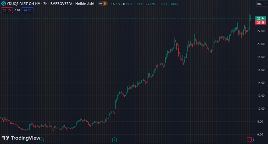 Gráfico mostra a ação YDUQ3 na Bolsa.