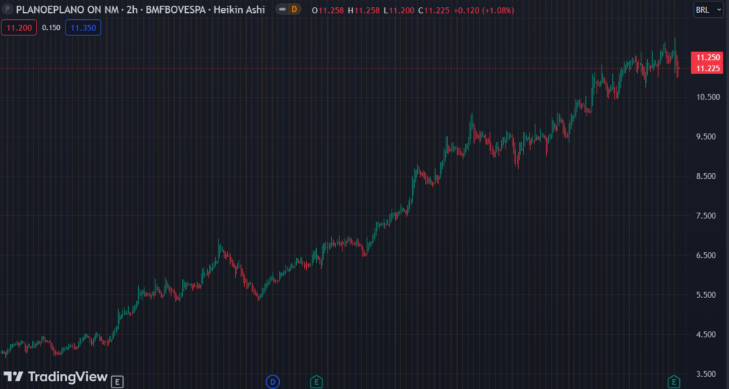 Gráfico mostra a ação PLPL3 na Bolsa.