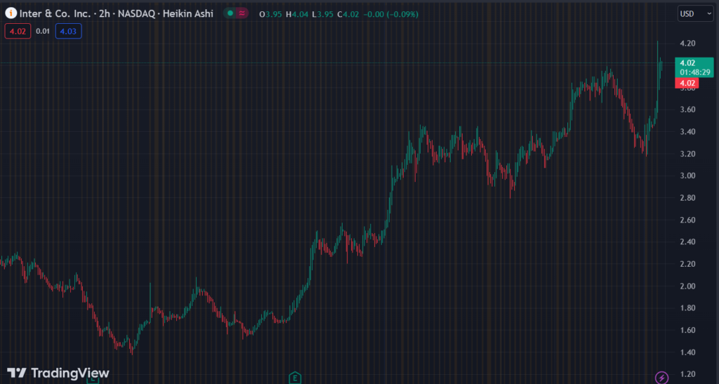 Gráfico mostra a ação INTR na Nasdaq.