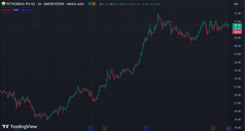 Gráfico mostra a ação PETR4 na Bolsa.