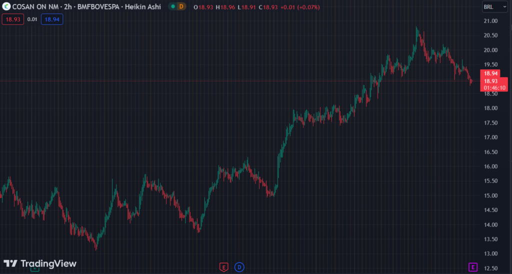 Gráfico mostra a ação CSAN3 na Bolsa.