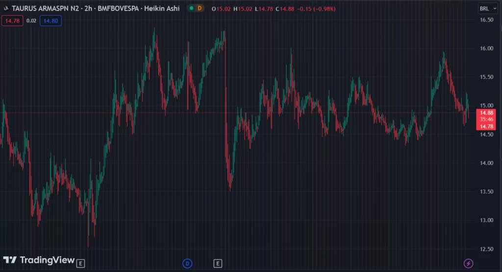 Gráfico mostra a ação TASA4 na Bolsa.