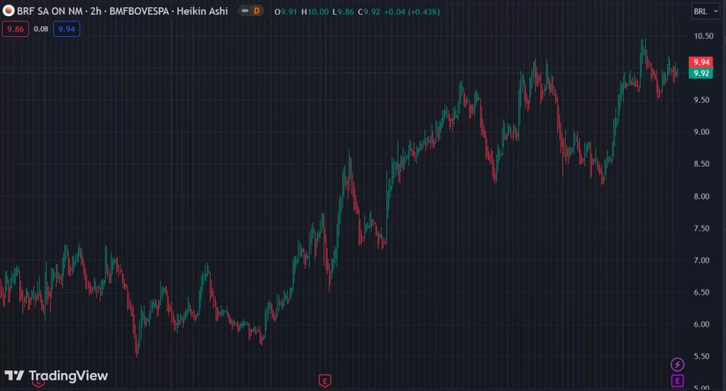 Gráfico mostra a ação BRFS3 na Bolsa.