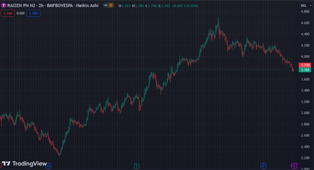 Gráfico mostra a ação RAIZ4 na Bolsa.