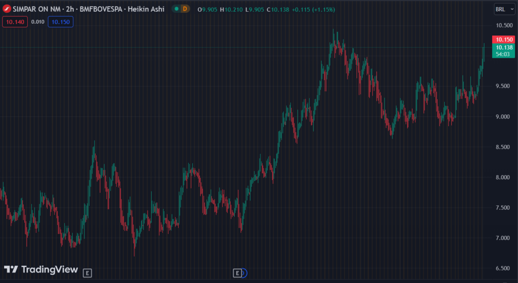 Gráfico mostra a ação SIMH3 na Bolsa.
