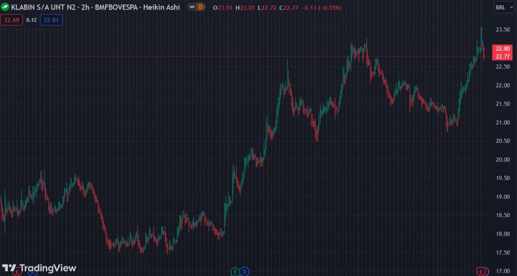 Gráfico mostra a ação KLBN11 na Bolsa.