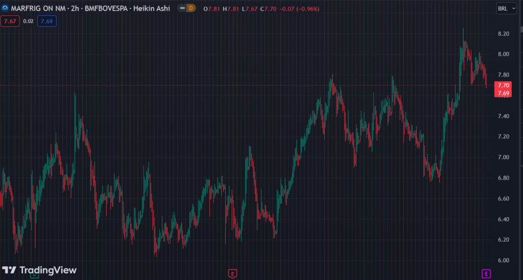 Gráfico mostra a ação MRFG3 na Bolsa.
