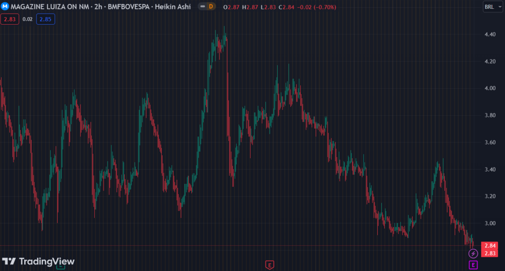 Gráfico mostra a ação MGLU3 na Bolsa.