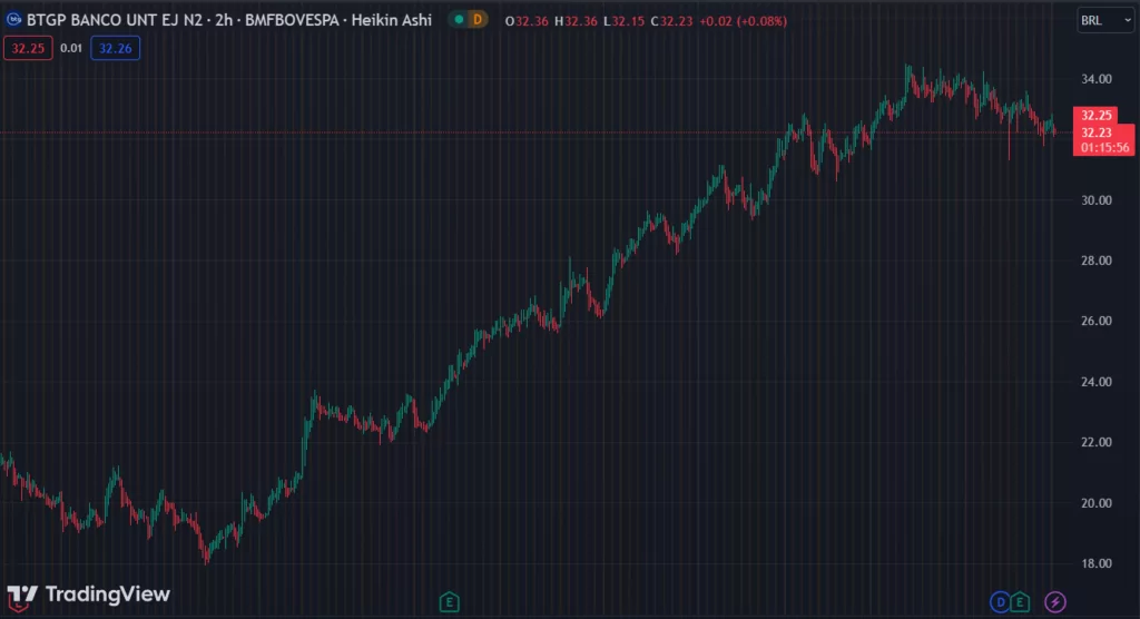 Gráfico mostra a ação BPAC11 na Bolsa.