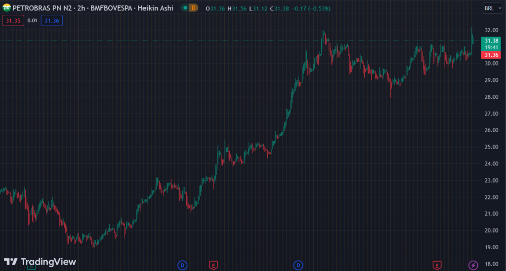 Gráfico mostra a ação PETR4 na Bolsa.