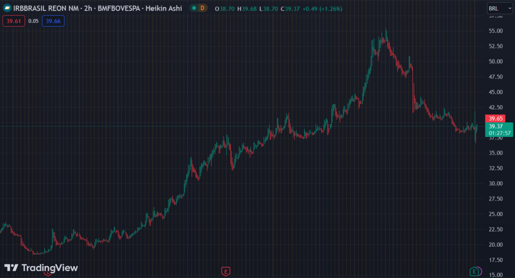 Gráfico mostra a ação IRBR3 na Bolsa.