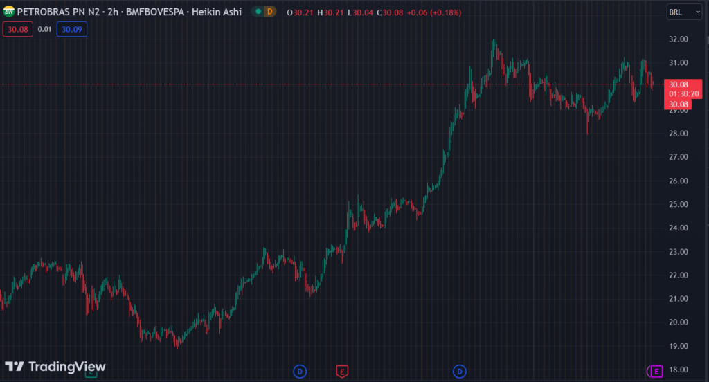 Gráfico mostra a ação PETR4 na Bolsa.