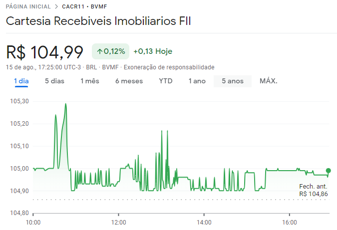 Cotações da Cartesia Recebíveis Imobiliários (CACR11) ao longo de 15/08/23